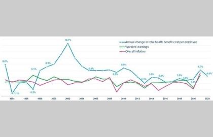 Growth Of Health Benefits Costs Spiked in 2021